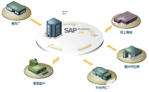 汽配行业如何借助SAP ERP系统实现数字化管理？——以供应链管理服务为核心